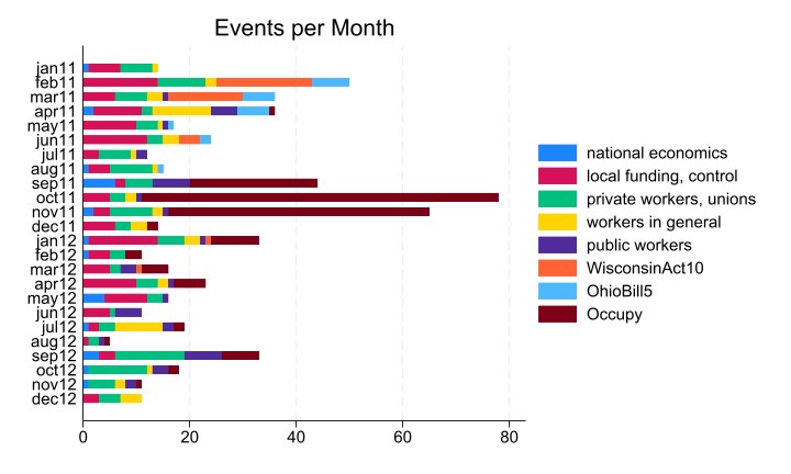 Stacked bar graph showing events per month in 2011 and 2012 by issue. Numbers underlying this graph are in table 4 at the bottom of the post.
