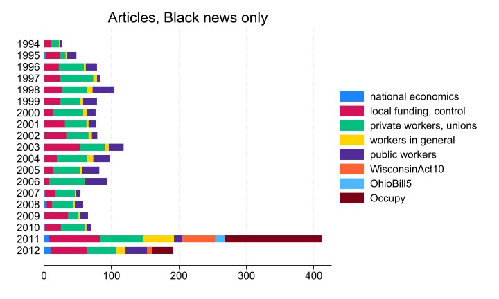 Stacked bar graph showing article counts by year and issue, Black newspapers only. Numbers underlying the graph are in table 1 at the bottom of the post.