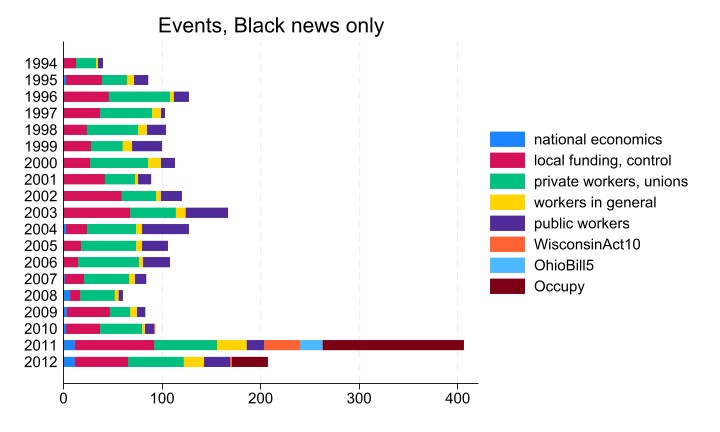 Stacked bar graph showing number of events by year and issue, Black newspapers only. This information is in Table 2 at the bottom of the post.