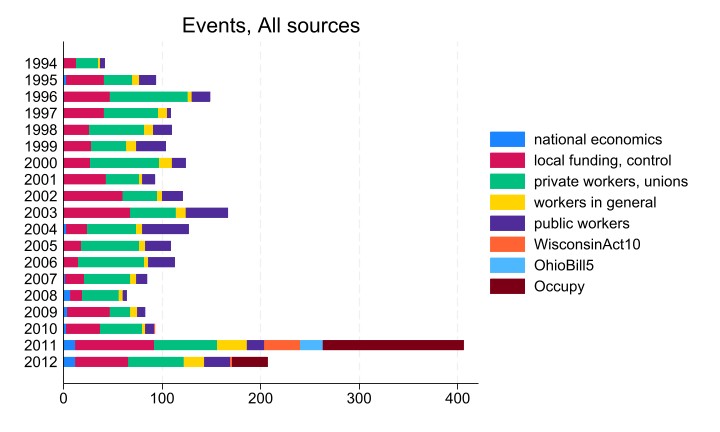 Stacked bar graph showing number of events by year and issue, All sources. This information is in Table 3 at the bottom of the post.