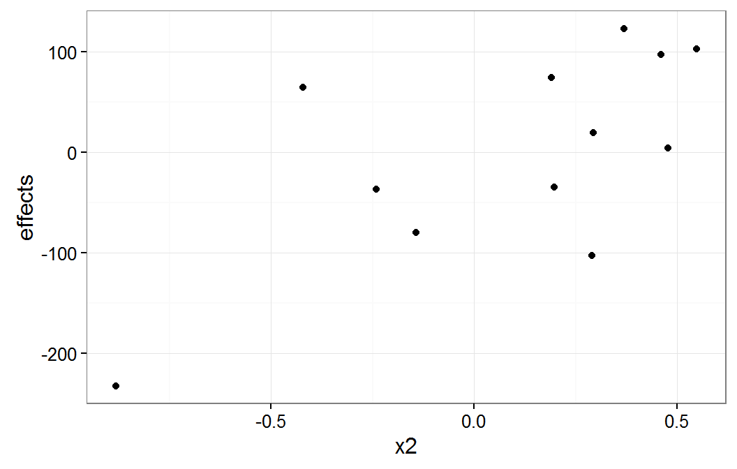 plot of x2 group means