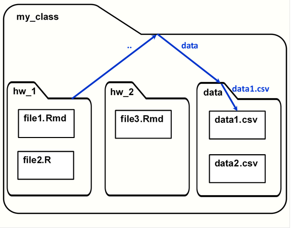 The path to a data file