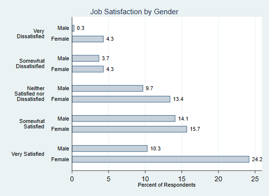 Stata Stacked Bar Chart Categorical