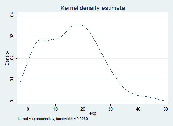 kdensity of imputed experience