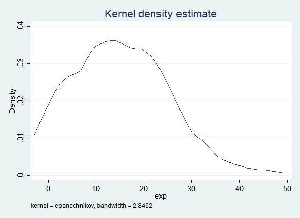 kdensity of imputed experience