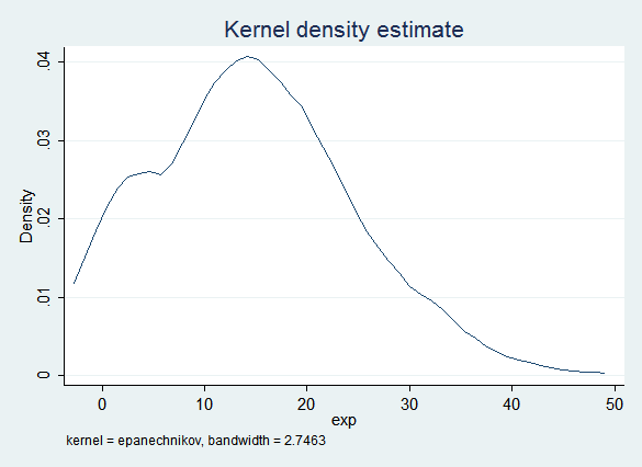 kdensity of imputed experience