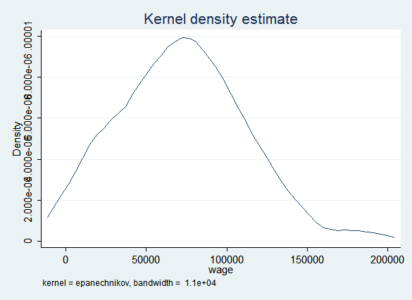 kdensity of imputed wages