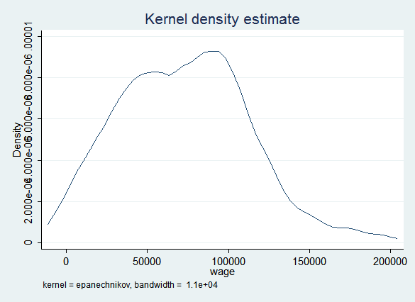 kdensity of imputed wages