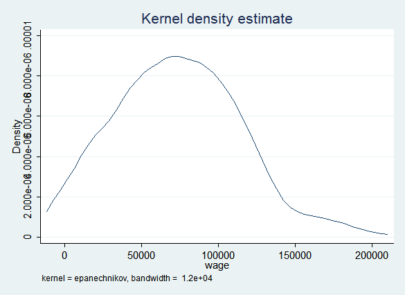 kdensity of imputed wages