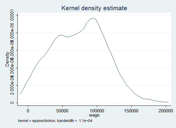 kdensity of imputed wages