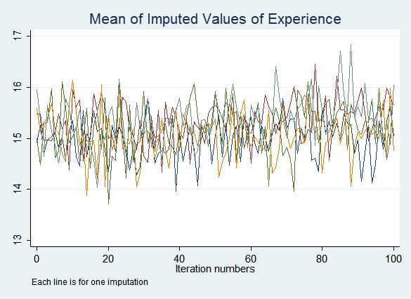 Mean of imputed values of experience
