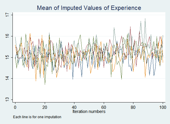 Convergence check, mean of exp