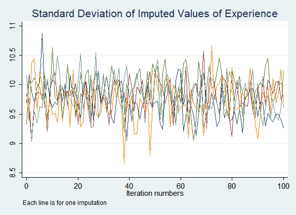 Convergence check, sd of exp