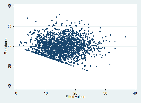 rvfplot of exp