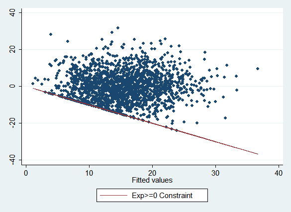 rvfplot with constraint line added