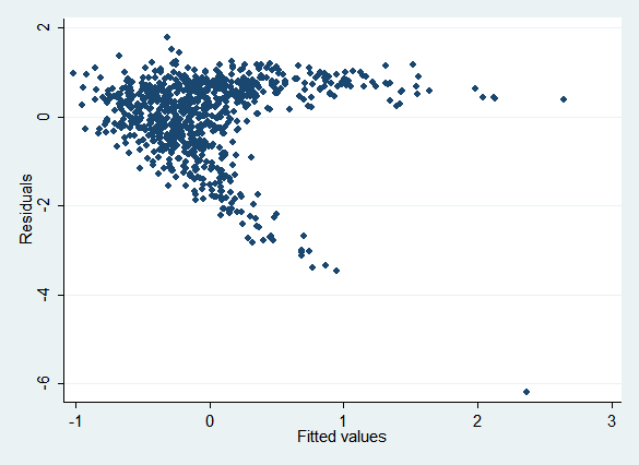 rvfplot shows that the model is misspecified