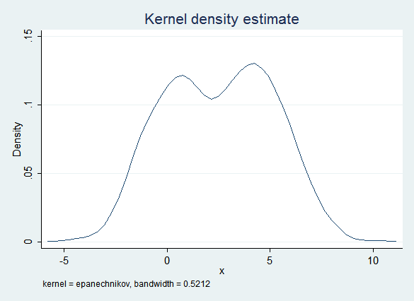 x imputed with regression--too normal