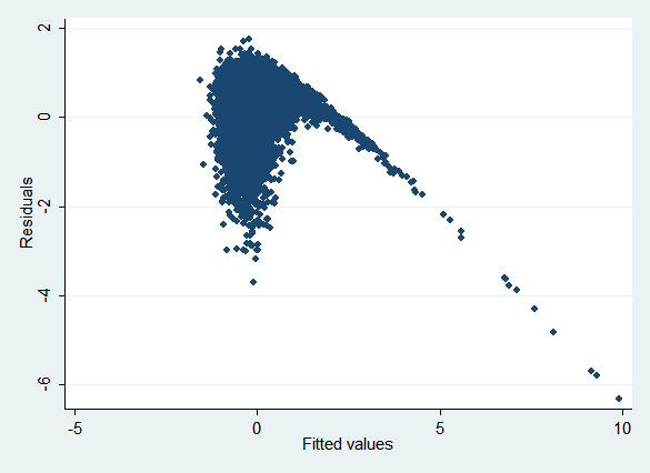 rvfplot--the pattern indicates that the model is mispecified