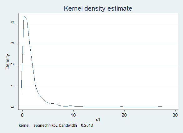kdensity plot of imputed x1 using PMM