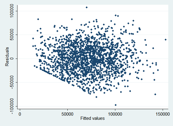 rvfplot for wage