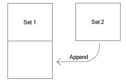 Appending two data sets is like stacking them on top of each other.