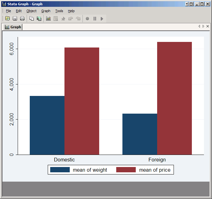 Bar graph with means of weight and price over foreign