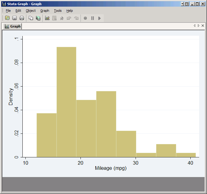 Histogram of mpg