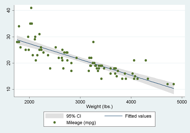 Scatterplot MPG vs. Weight