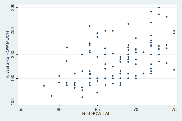 Scatter plot of height vs weight