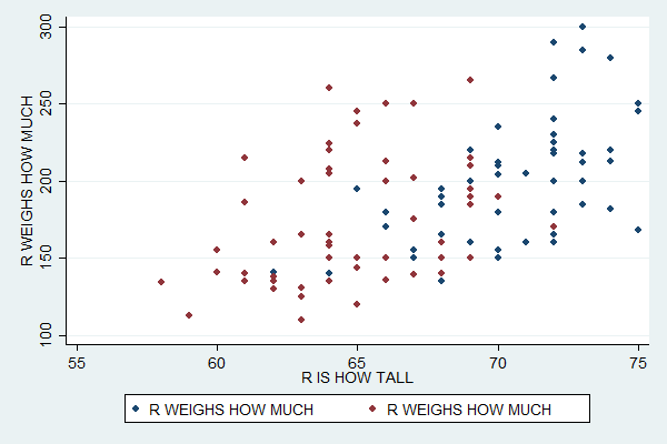 scatter plot of height and weight with men in blue and women in red.
