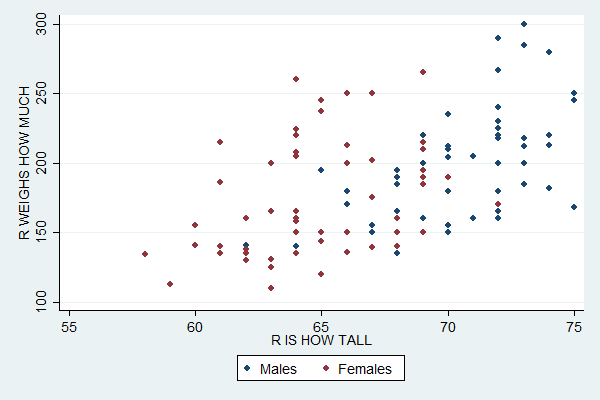 scatter plot of height and weight with men in blue and women in red with a much mure useful legend