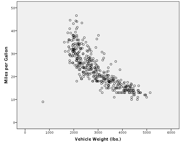 Scatter of mpg weight 
