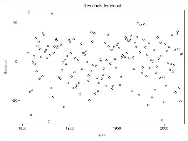 Scatter plot of residuals by year for iceout.